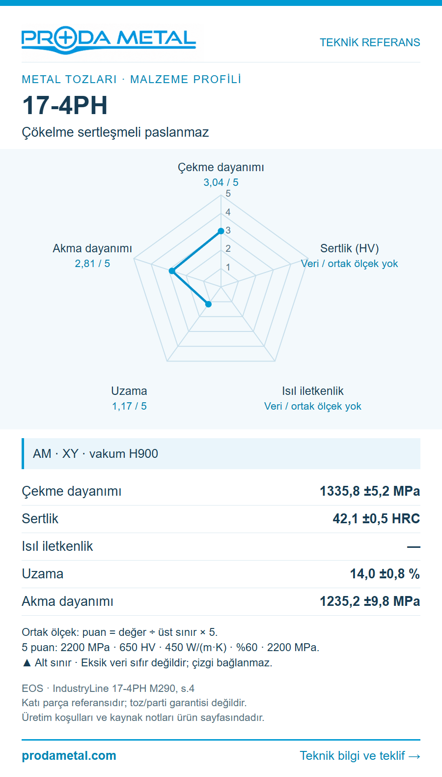 17-4PH — Çökelme sertleşmeli paslanmaz — AM · XY · vakum H900. Çekme dayanımı (MPa): 1335,8 ±5,2; Sertlik: 42,1 ±0,5 HRC; Isıl iletkenlik (W/m·K): —; Uzama (%): 14,0 ±0,8; Akma dayanımı (MPa): 1235,2 ±9,8;